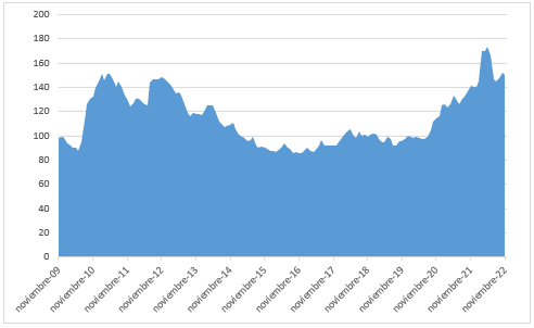 Índice FAO cereales noviembre 2022